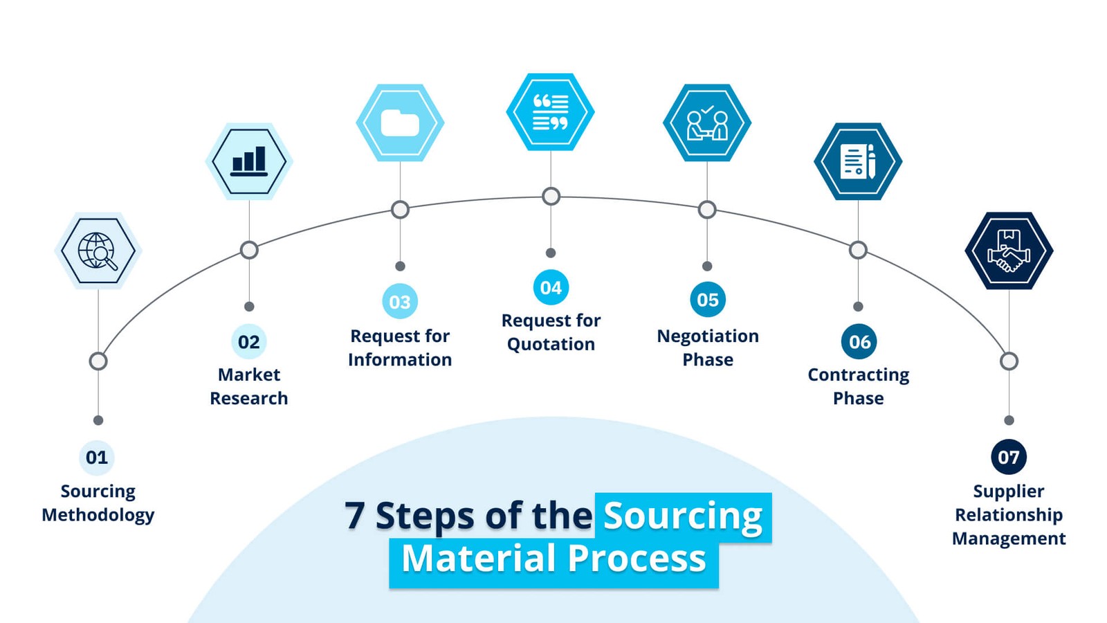 Seven steps of the sourcing process: methodology, market research, request for information, request for quotation, negotiation, contracting and supplier relationship management