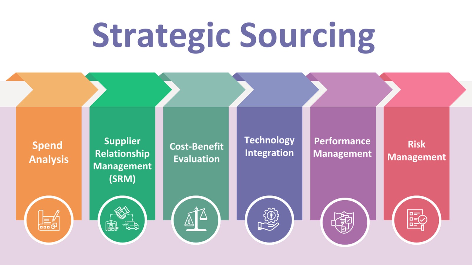 Strategic sourcing framework: spend analysis, supplier relationship management, cost-benefit evaluation, technology integration, performance management and risk management